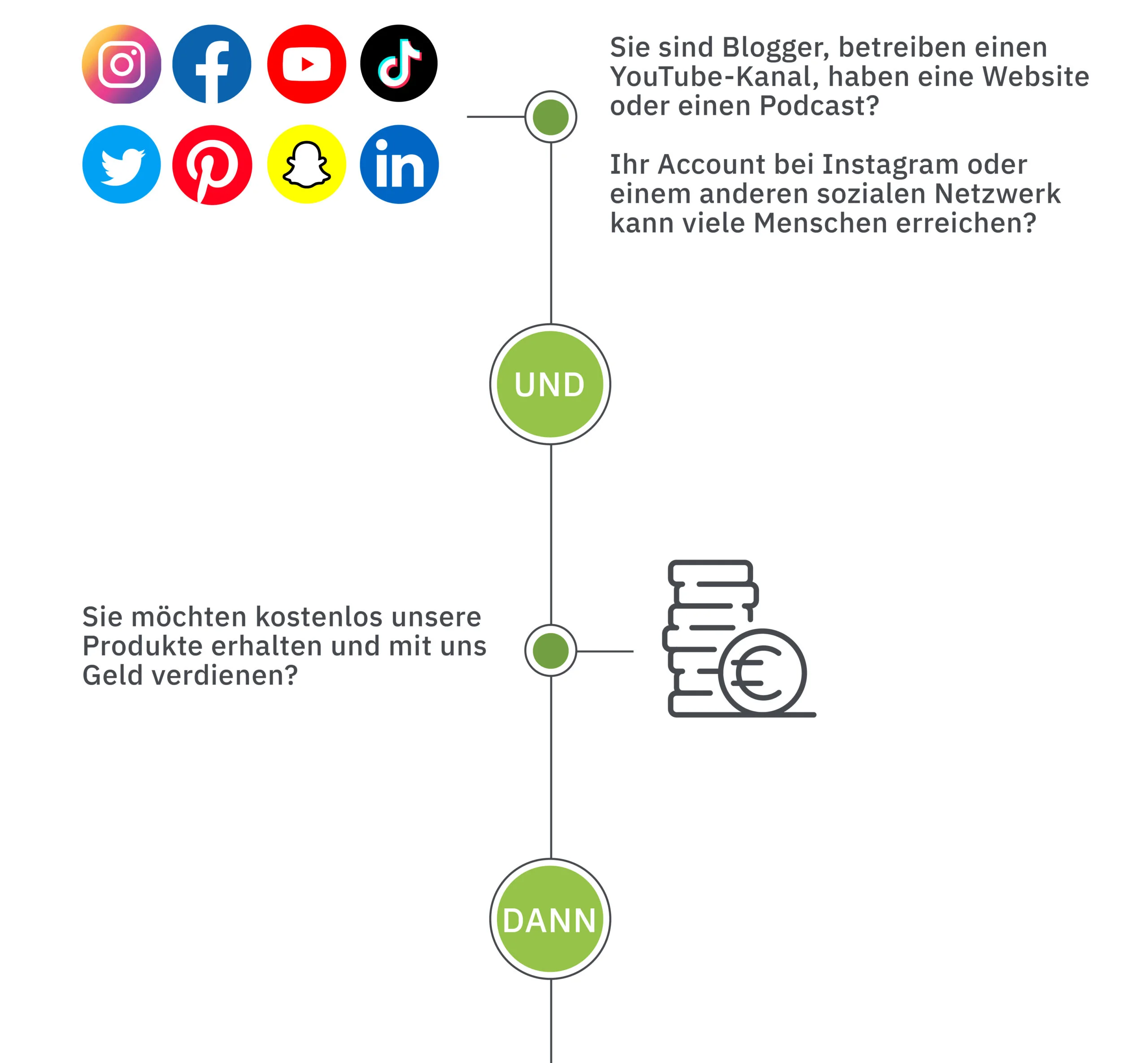 Affiliate-Programm für Blogger, YouTuber und Influencer